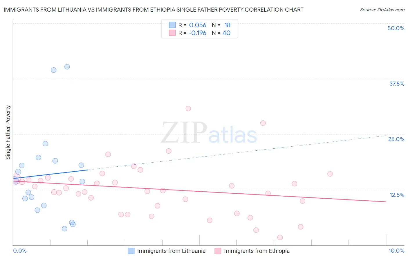 Immigrants from Lithuania vs Immigrants from Ethiopia Single Father Poverty