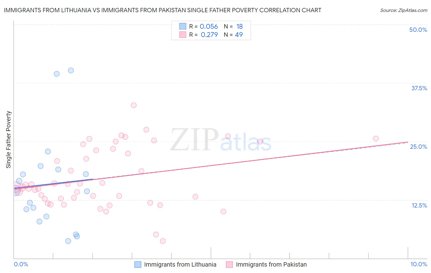 Immigrants from Lithuania vs Immigrants from Pakistan Single Father Poverty