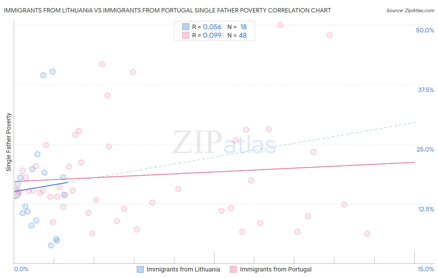 Immigrants from Lithuania vs Immigrants from Portugal Single Father Poverty