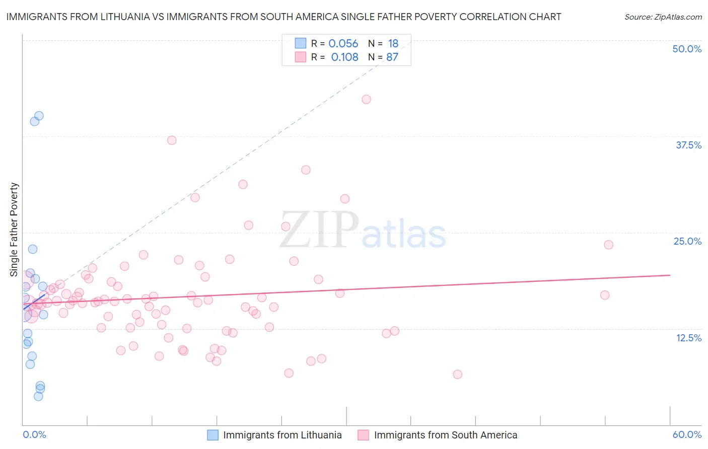 Immigrants from Lithuania vs Immigrants from South America Single Father Poverty