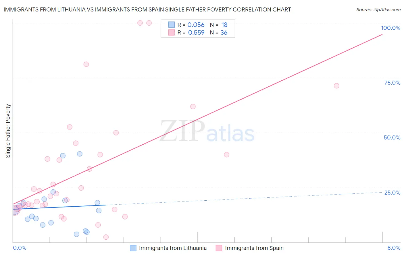 Immigrants from Lithuania vs Immigrants from Spain Single Father Poverty