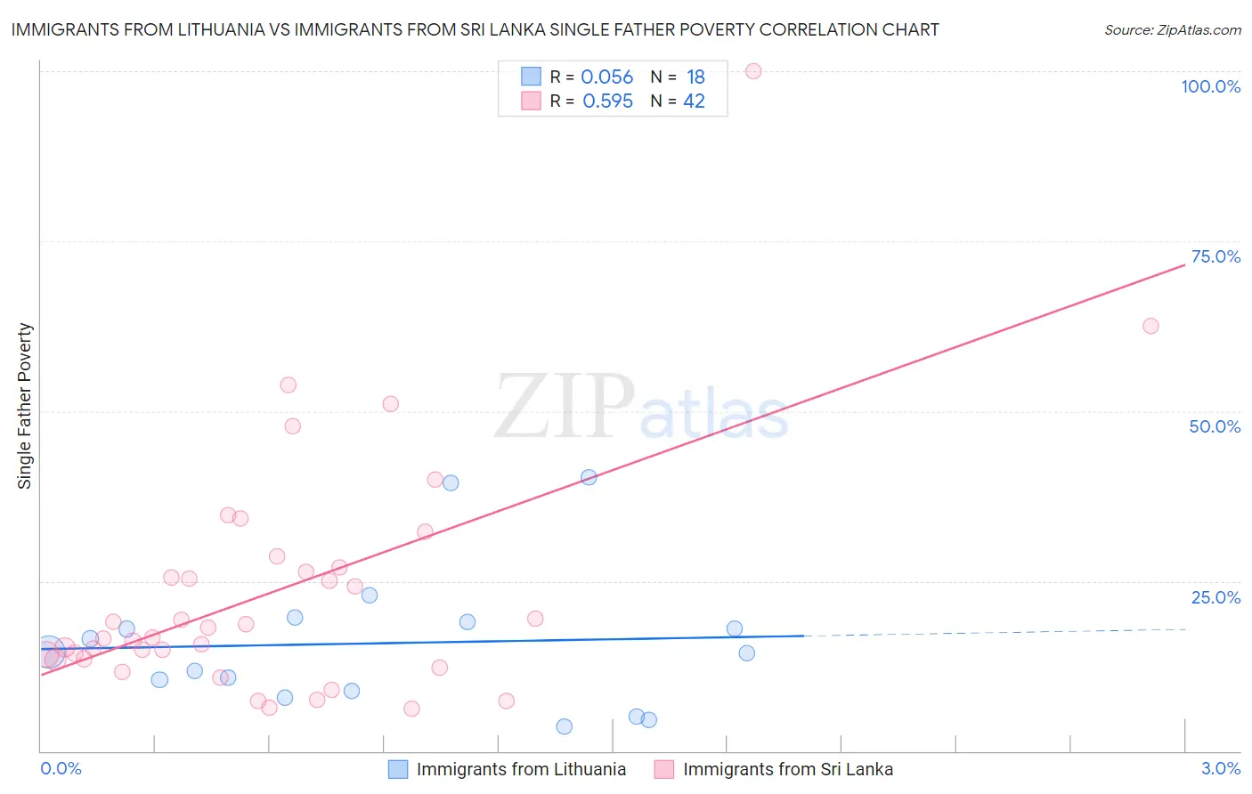 Immigrants from Lithuania vs Immigrants from Sri Lanka Single Father Poverty