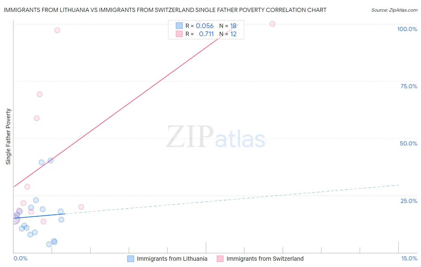 Immigrants from Lithuania vs Immigrants from Switzerland Single Father Poverty
