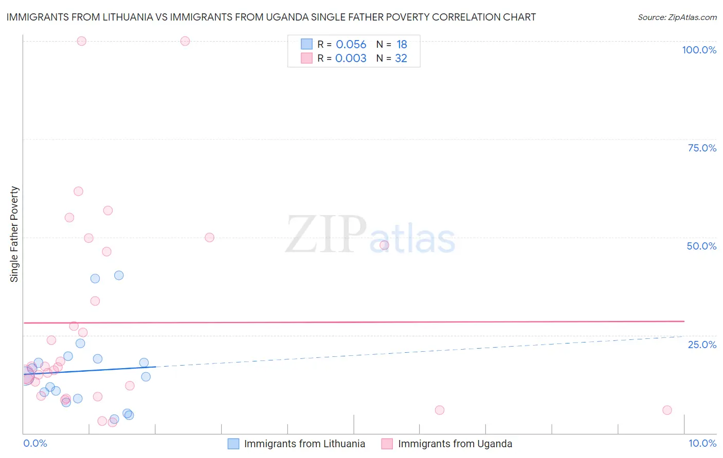 Immigrants from Lithuania vs Immigrants from Uganda Single Father Poverty