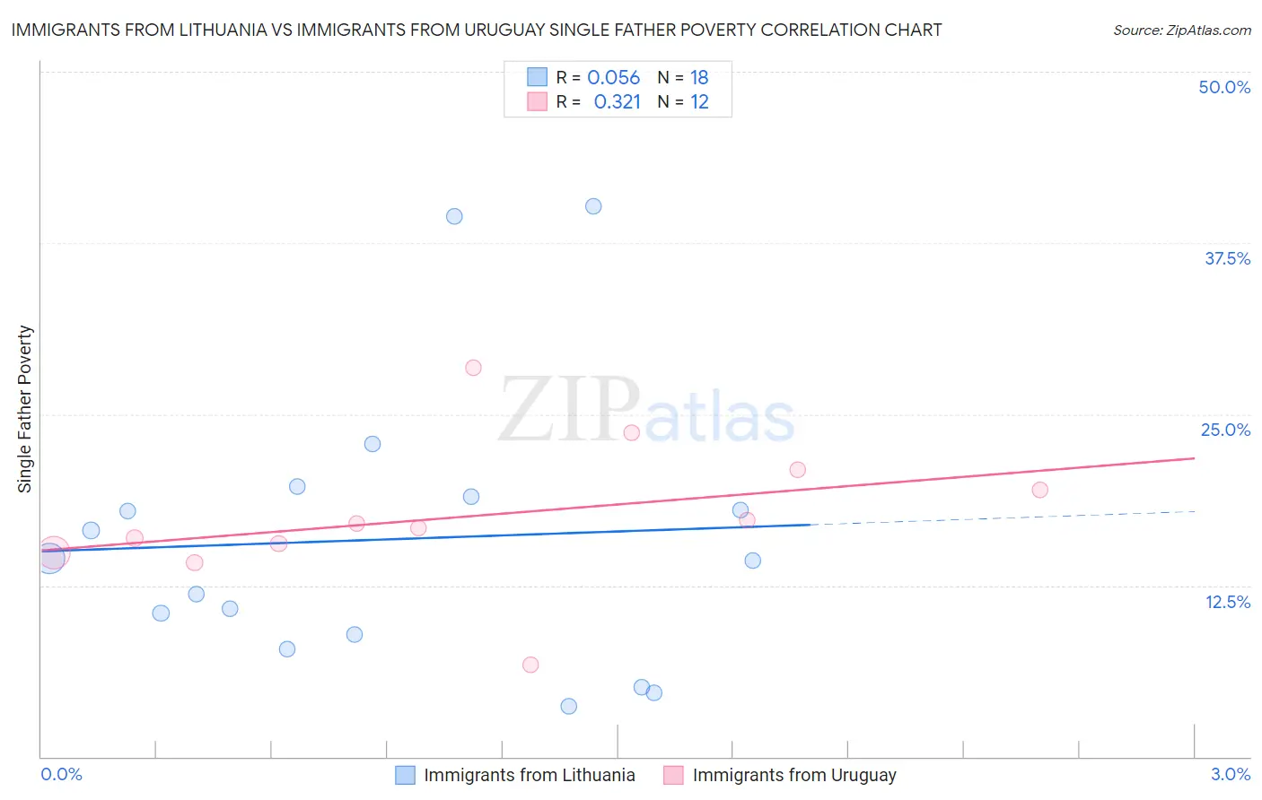 Immigrants from Lithuania vs Immigrants from Uruguay Single Father Poverty