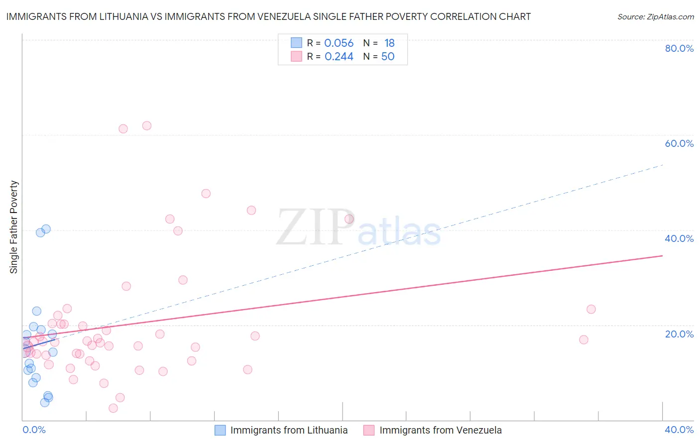 Immigrants from Lithuania vs Immigrants from Venezuela Single Father Poverty