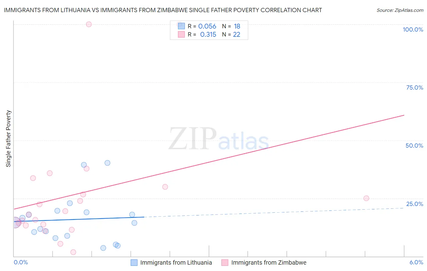 Immigrants from Lithuania vs Immigrants from Zimbabwe Single Father Poverty