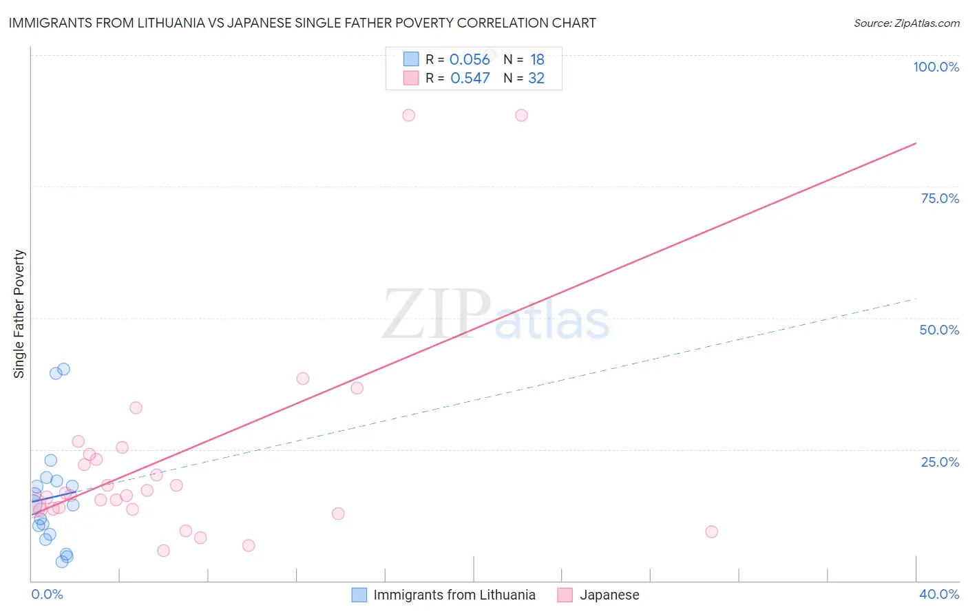 Immigrants from Lithuania vs Japanese Single Father Poverty