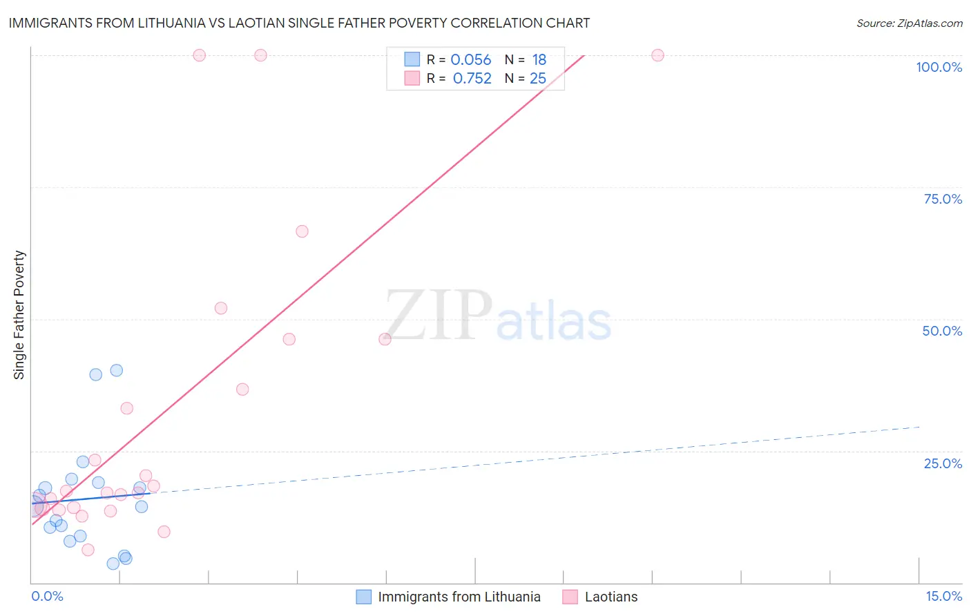 Immigrants from Lithuania vs Laotian Single Father Poverty