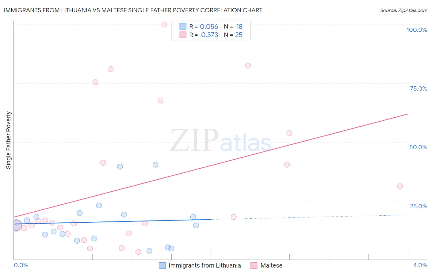 Immigrants from Lithuania vs Maltese Single Father Poverty