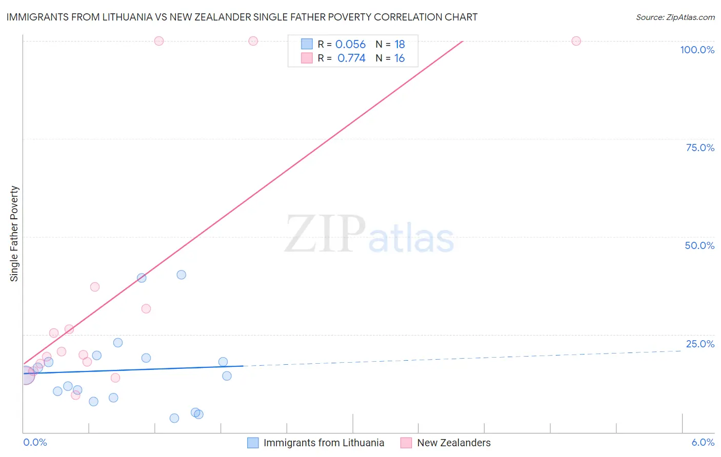 Immigrants from Lithuania vs New Zealander Single Father Poverty