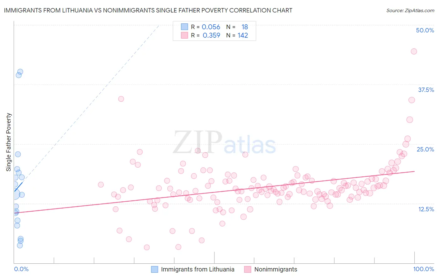 Immigrants from Lithuania vs Nonimmigrants Single Father Poverty