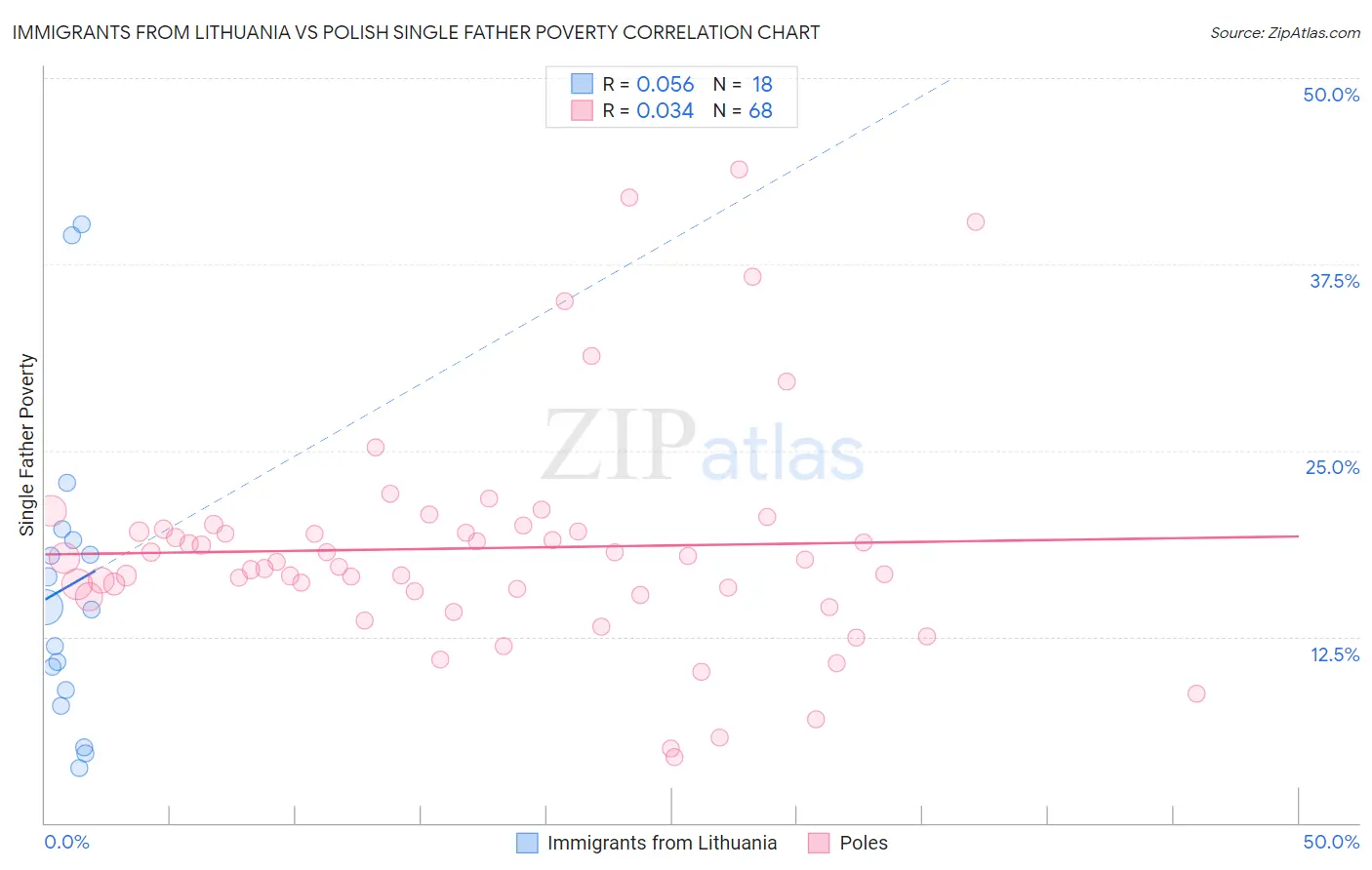 Immigrants from Lithuania vs Polish Single Father Poverty