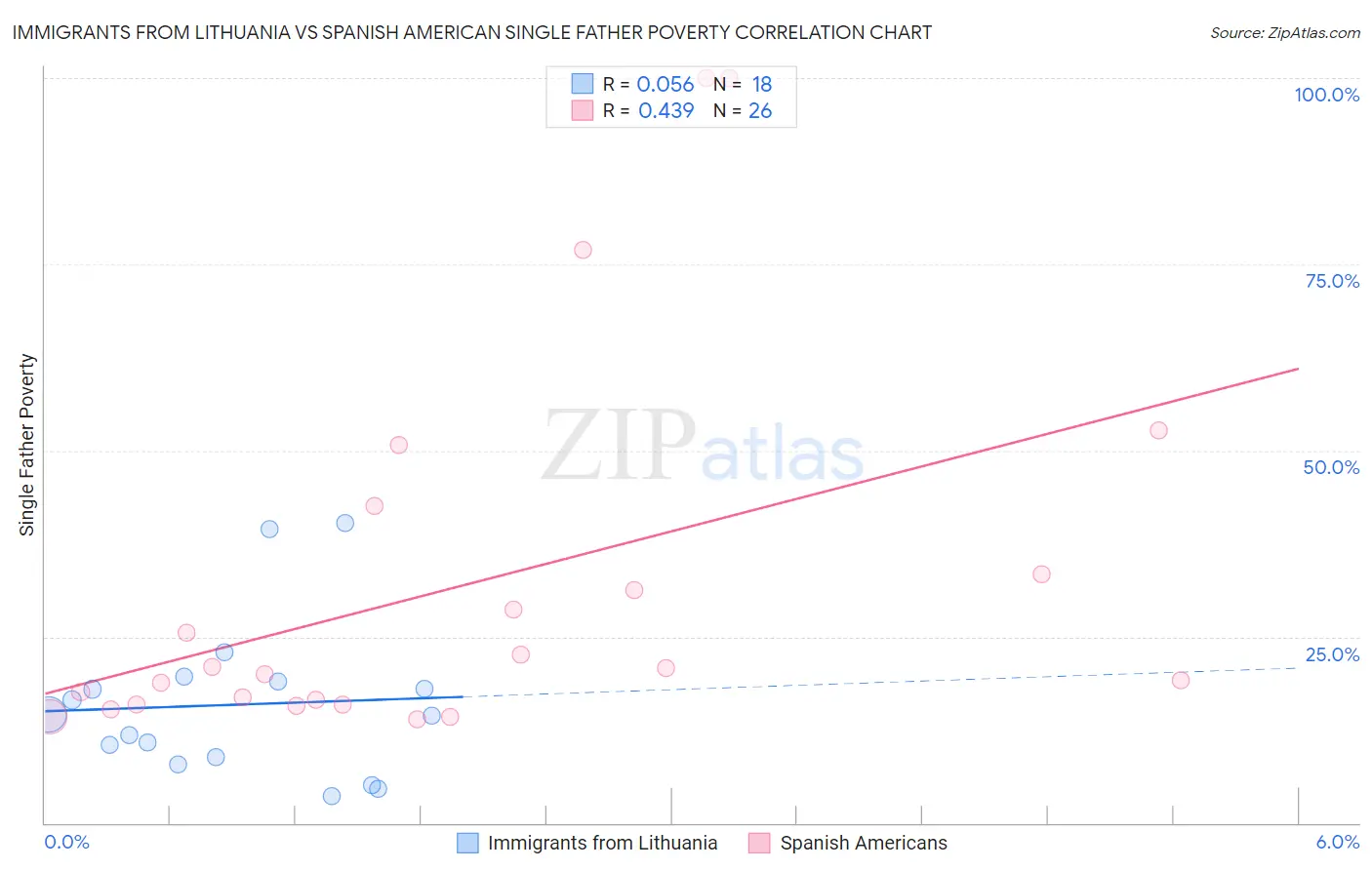 Immigrants from Lithuania vs Spanish American Single Father Poverty