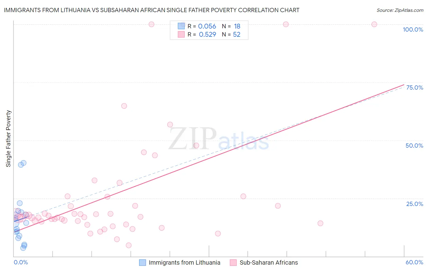 Immigrants from Lithuania vs Subsaharan African Single Father Poverty