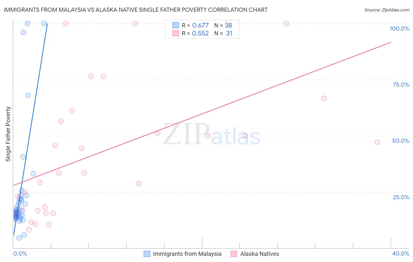 Immigrants from Malaysia vs Alaska Native Single Father Poverty