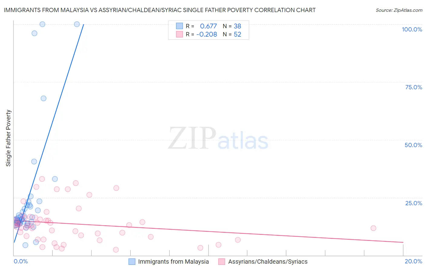 Immigrants from Malaysia vs Assyrian/Chaldean/Syriac Single Father Poverty