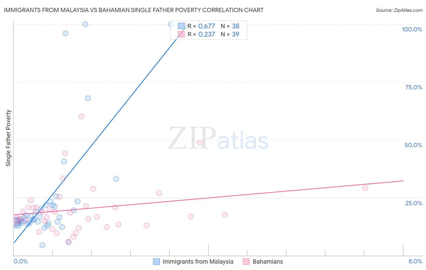 Immigrants from Malaysia vs Bahamian Single Father Poverty