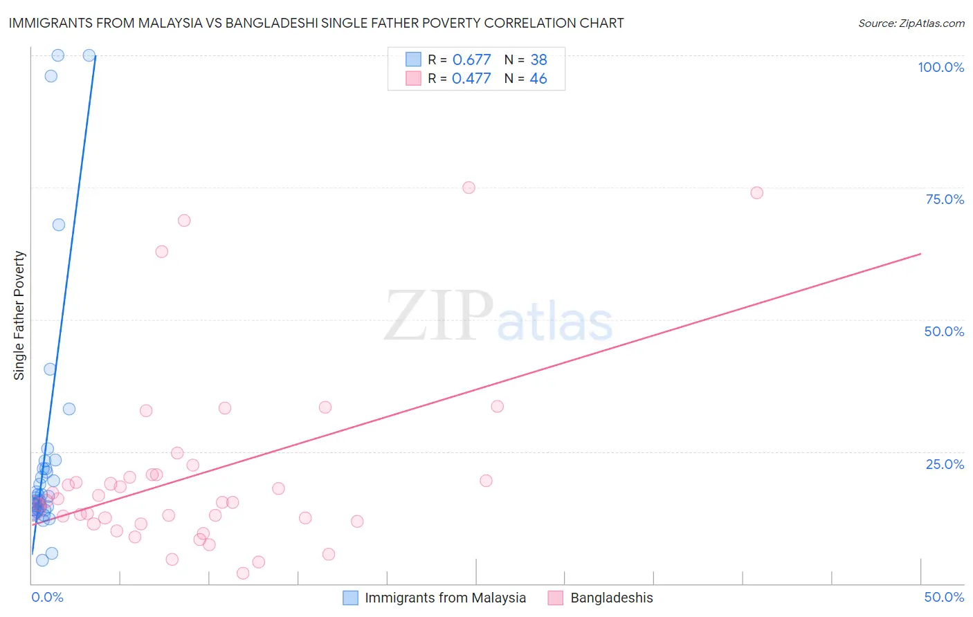 Immigrants from Malaysia vs Bangladeshi Single Father Poverty