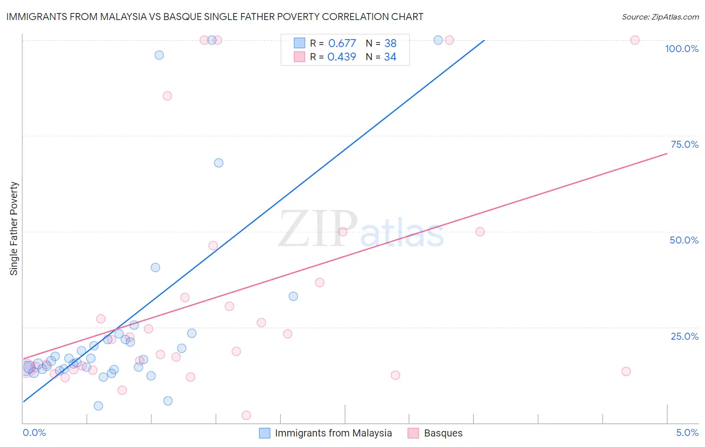 Immigrants from Malaysia vs Basque Single Father Poverty