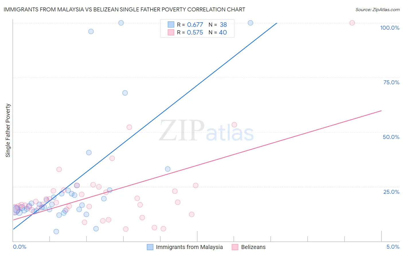 Immigrants from Malaysia vs Belizean Single Father Poverty