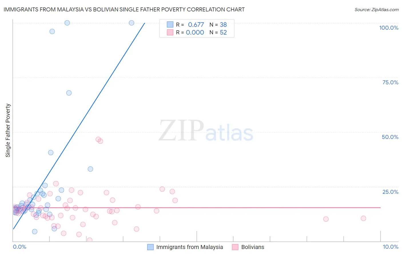 Immigrants from Malaysia vs Bolivian Single Father Poverty