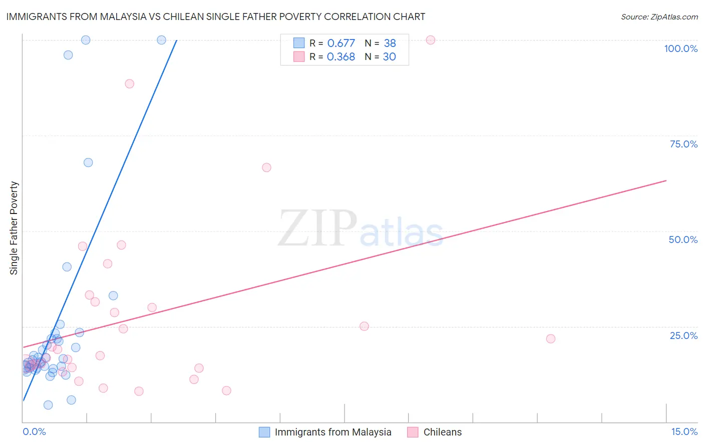 Immigrants from Malaysia vs Chilean Single Father Poverty