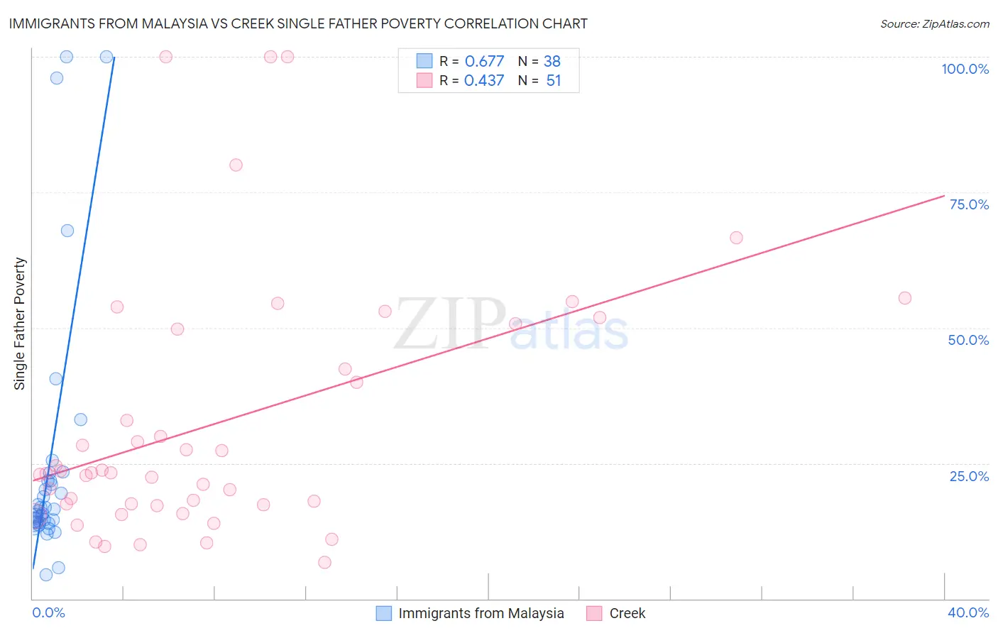 Immigrants from Malaysia vs Creek Single Father Poverty