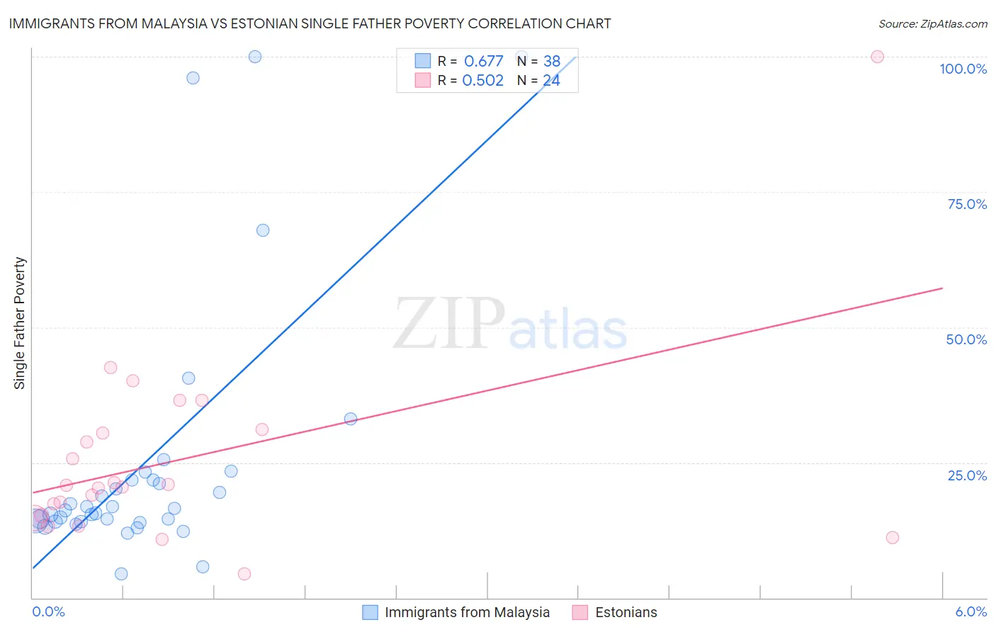 Immigrants from Malaysia vs Estonian Single Father Poverty