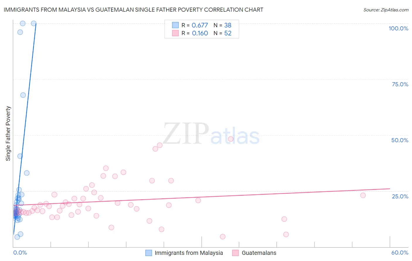 Immigrants from Malaysia vs Guatemalan Single Father Poverty