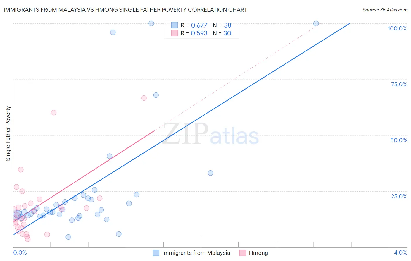 Immigrants from Malaysia vs Hmong Single Father Poverty