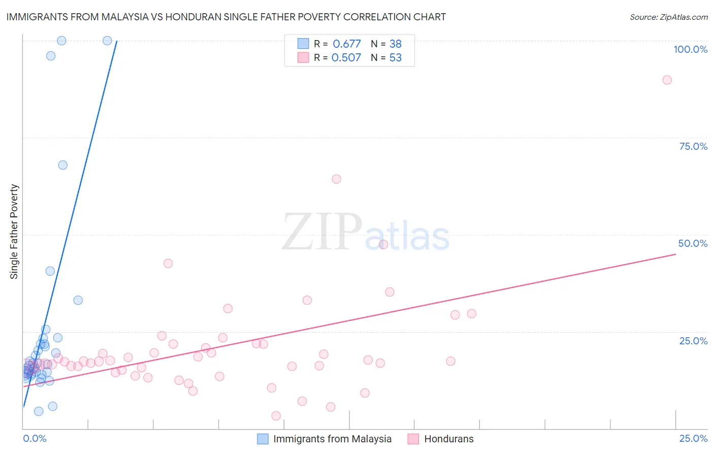 Immigrants from Malaysia vs Honduran Single Father Poverty