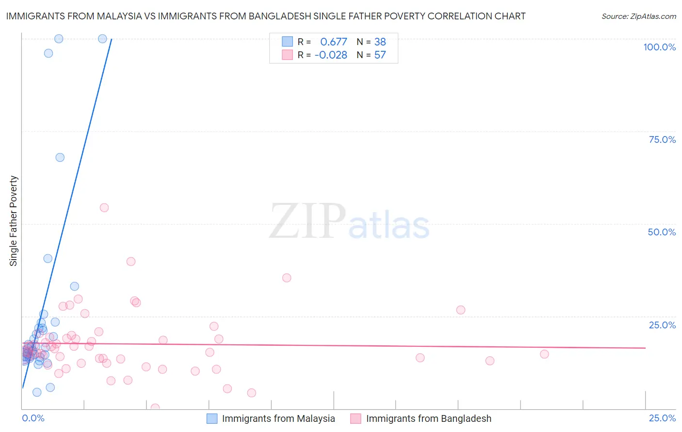 Immigrants from Malaysia vs Immigrants from Bangladesh Single Father Poverty