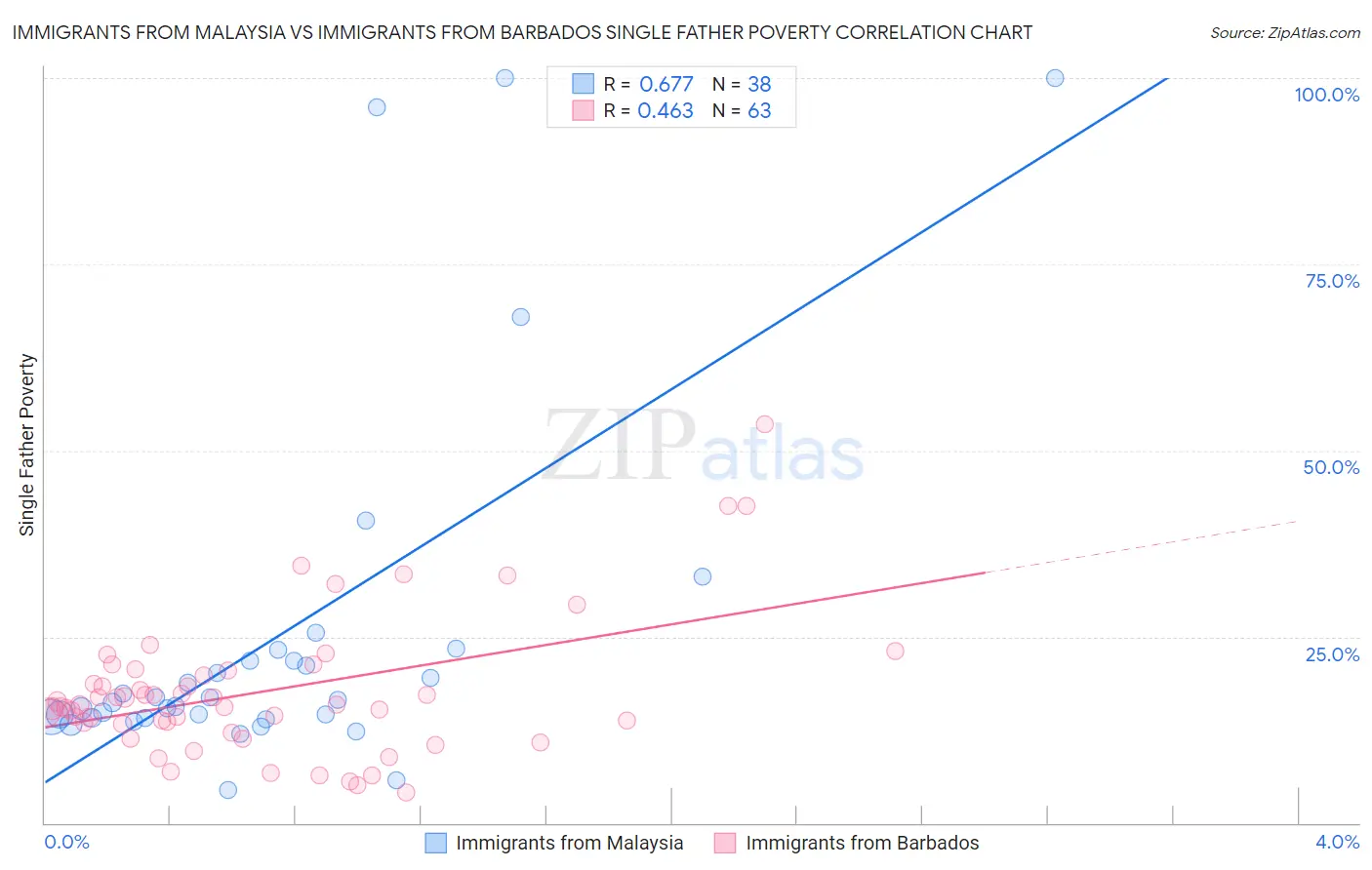 Immigrants from Malaysia vs Immigrants from Barbados Single Father Poverty