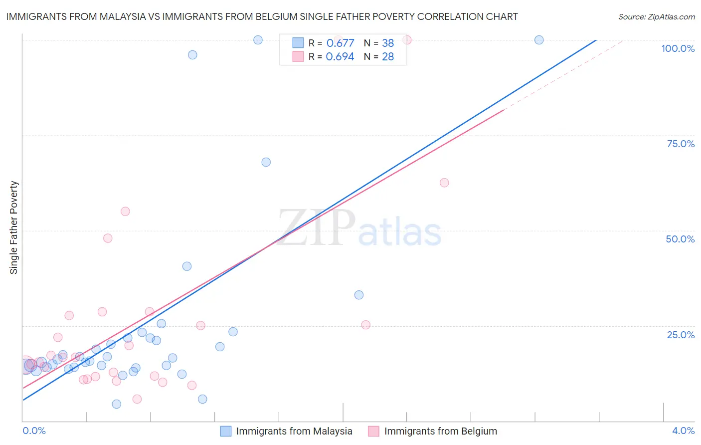 Immigrants from Malaysia vs Immigrants from Belgium Single Father Poverty