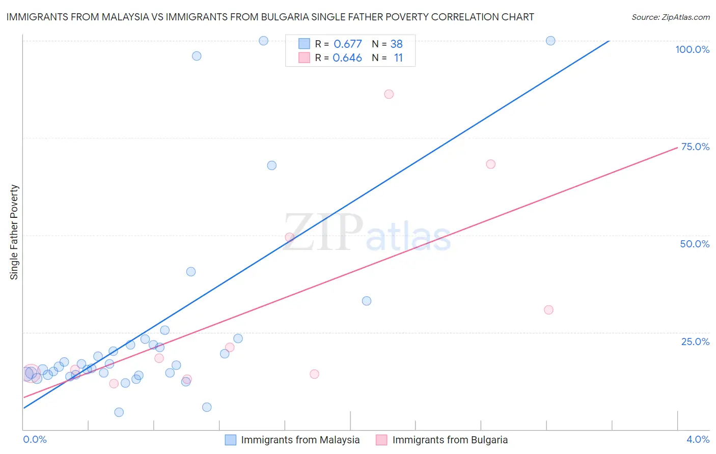 Immigrants from Malaysia vs Immigrants from Bulgaria Single Father Poverty