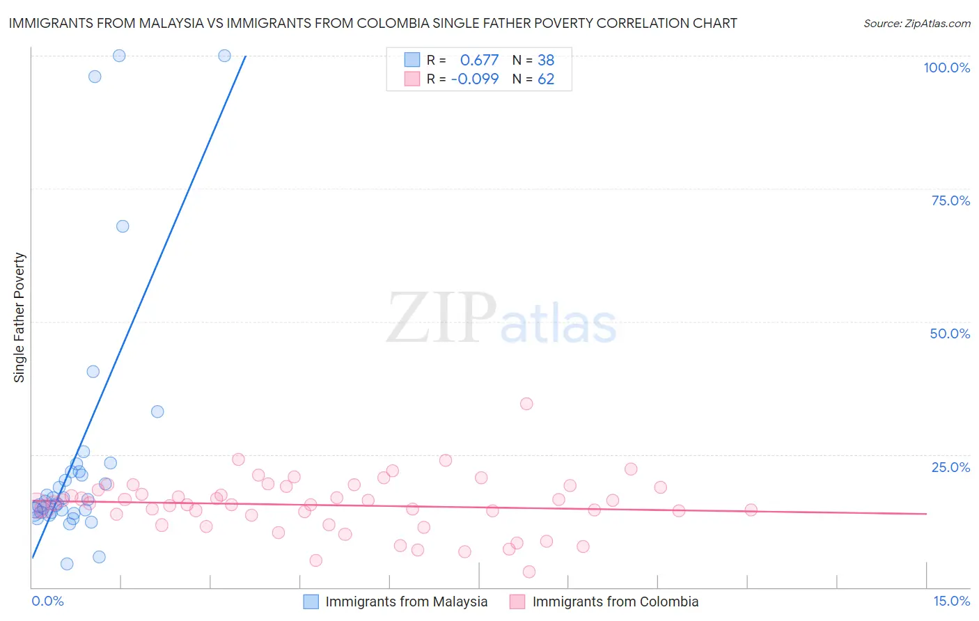 Immigrants from Malaysia vs Immigrants from Colombia Single Father Poverty