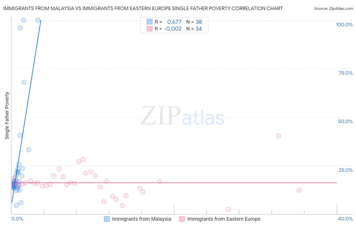 Immigrants from Malaysia vs Immigrants from Eastern Europe Single Father Poverty