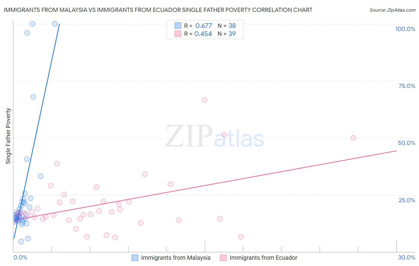 Immigrants from Malaysia vs Immigrants from Ecuador Single Father Poverty