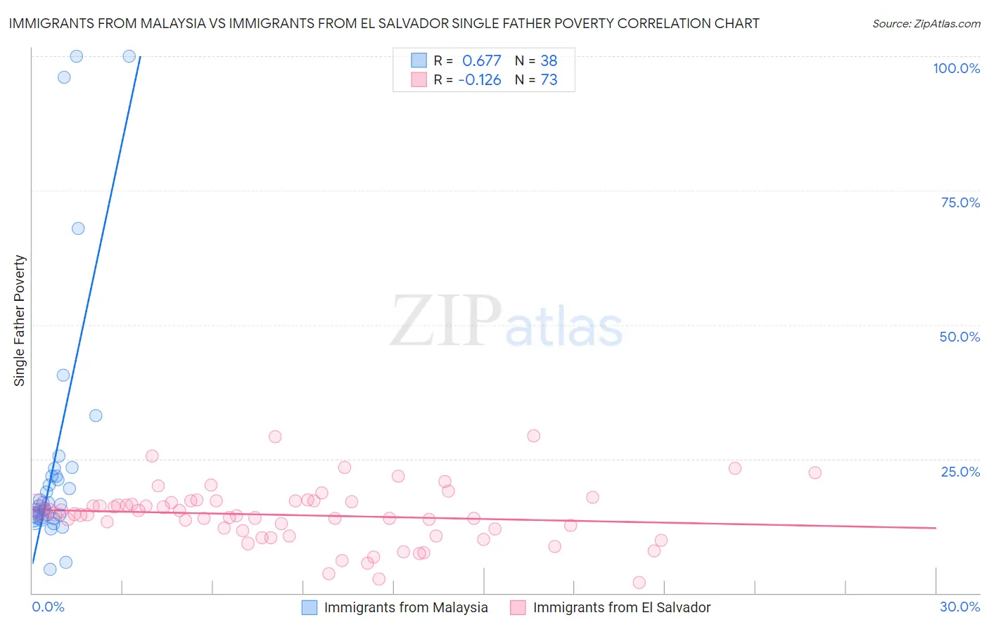 Immigrants from Malaysia vs Immigrants from El Salvador Single Father Poverty
