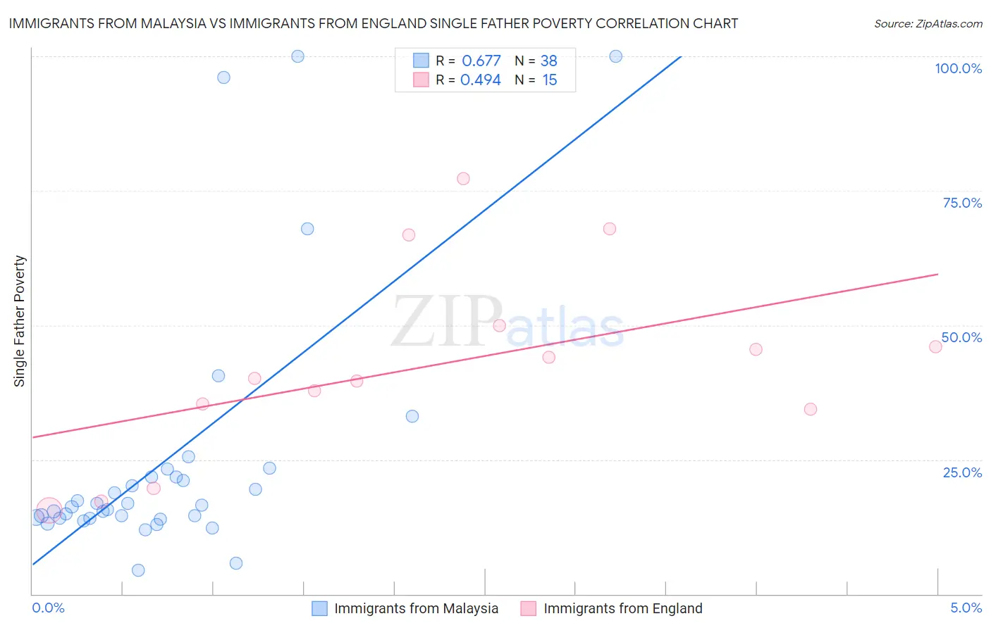 Immigrants from Malaysia vs Immigrants from England Single Father Poverty