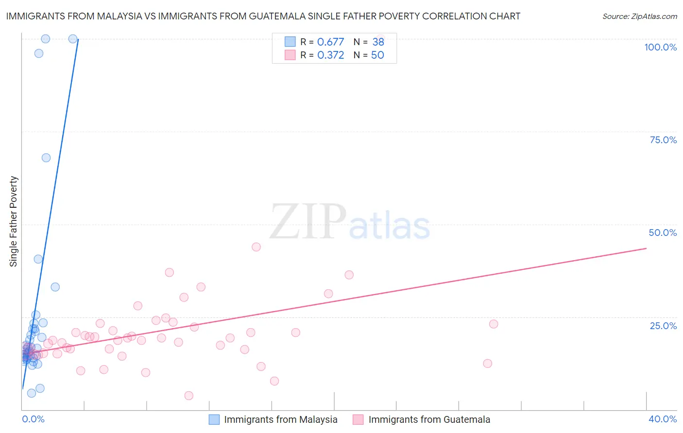 Immigrants from Malaysia vs Immigrants from Guatemala Single Father Poverty