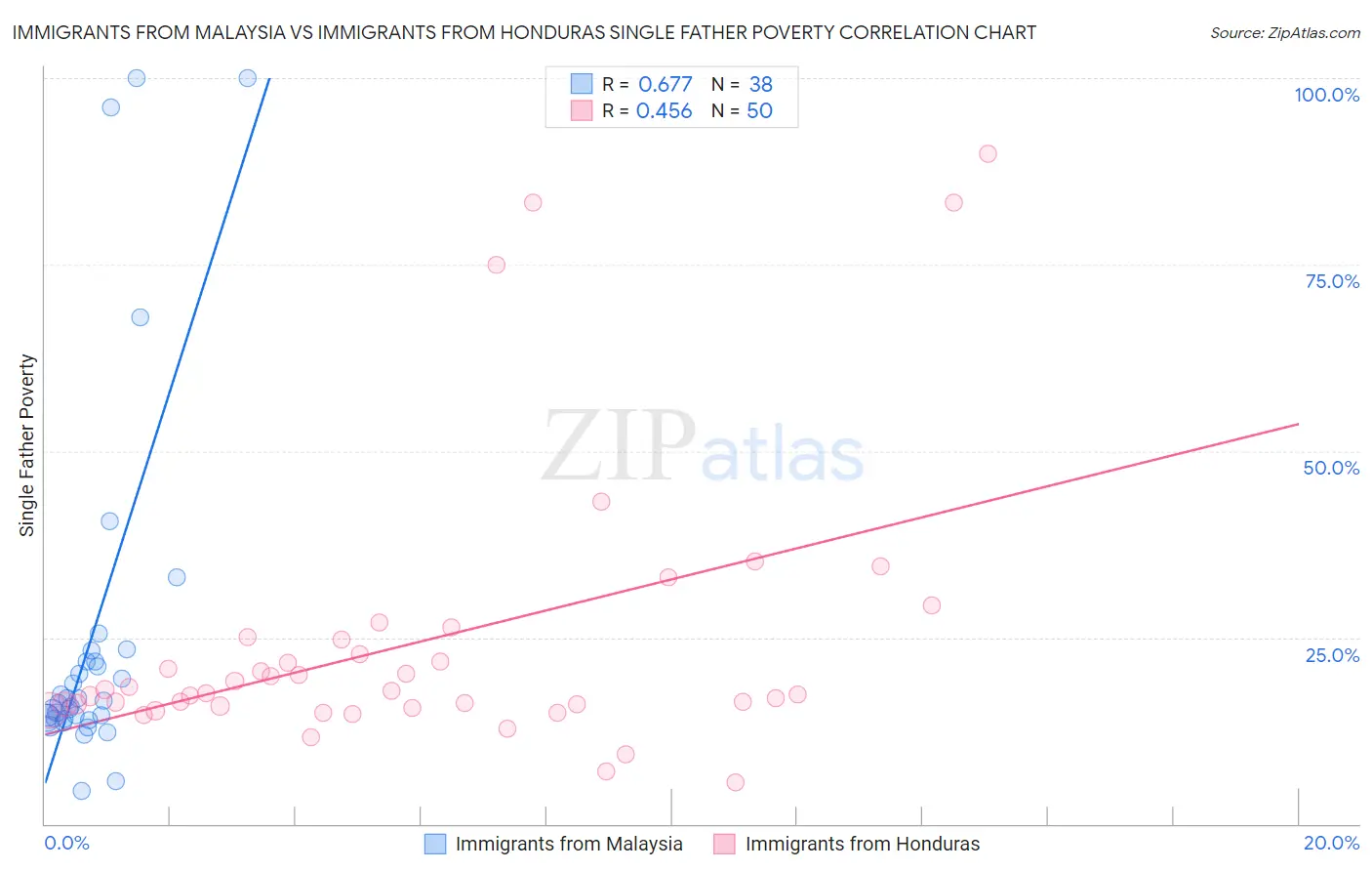 Immigrants from Malaysia vs Immigrants from Honduras Single Father Poverty