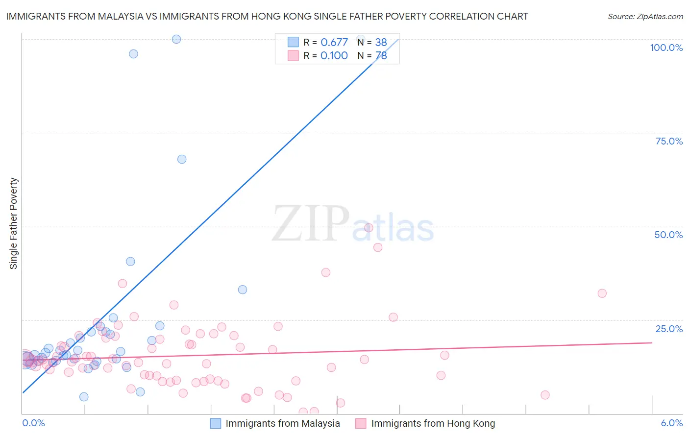 Immigrants from Malaysia vs Immigrants from Hong Kong Single Father Poverty