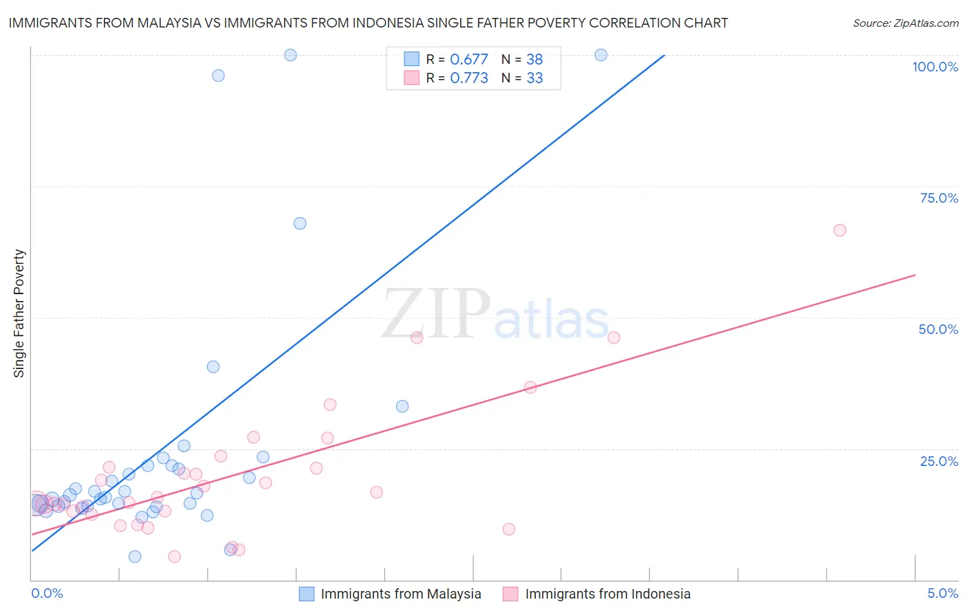 Immigrants from Malaysia vs Immigrants from Indonesia Single Father Poverty