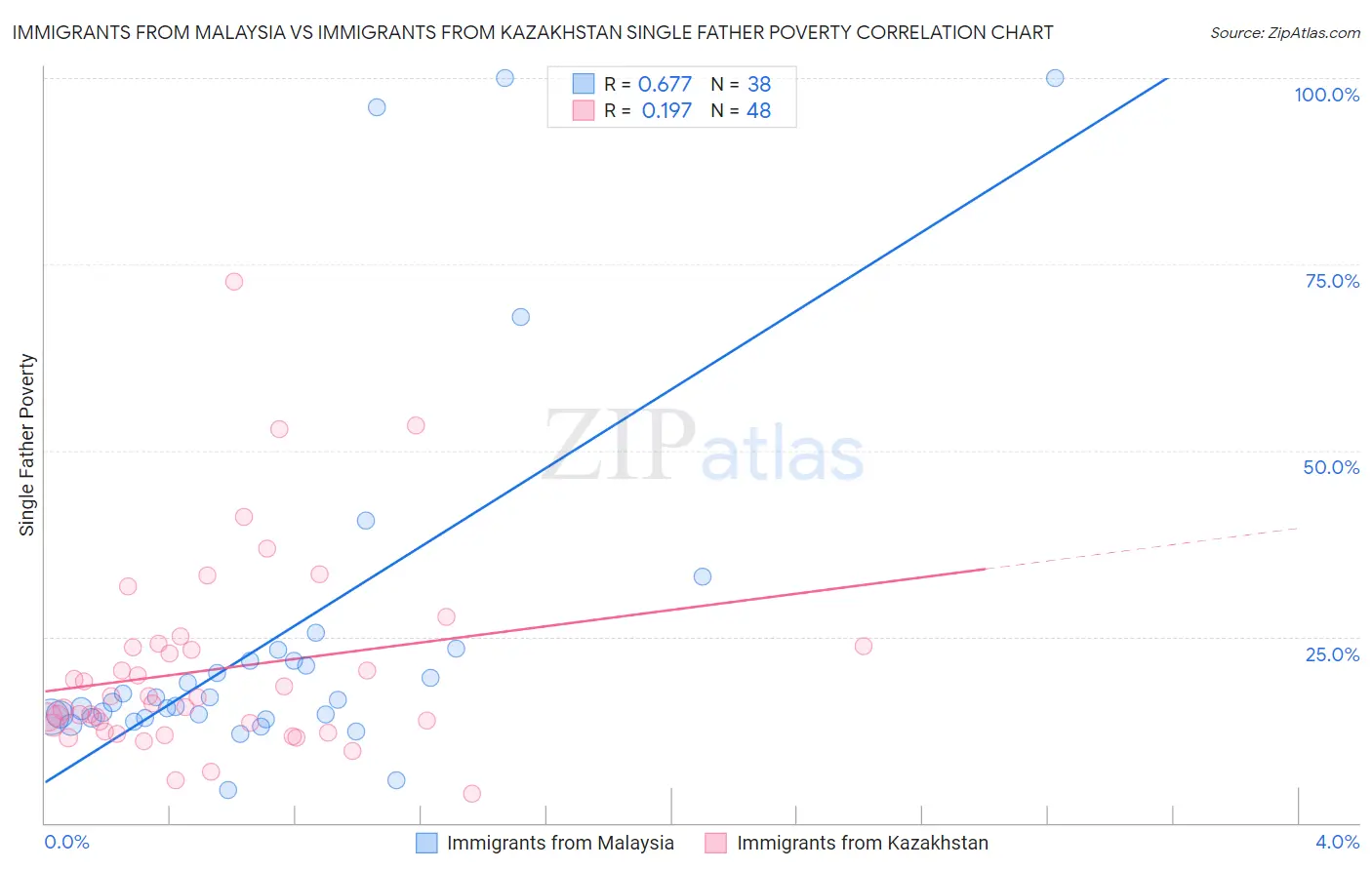 Immigrants from Malaysia vs Immigrants from Kazakhstan Single Father Poverty