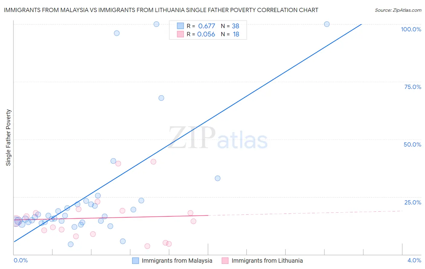 Immigrants from Malaysia vs Immigrants from Lithuania Single Father Poverty