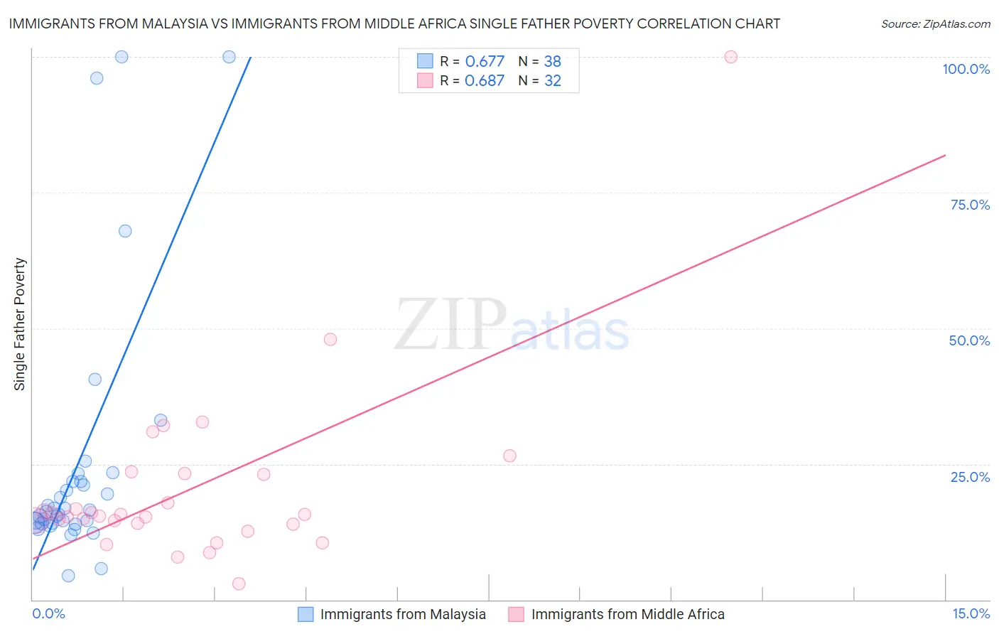 Immigrants from Malaysia vs Immigrants from Middle Africa Single Father Poverty