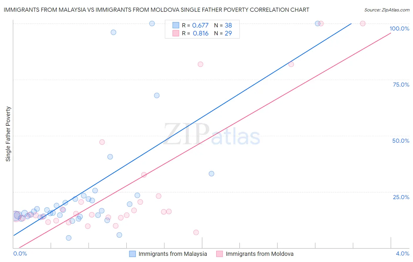 Immigrants from Malaysia vs Immigrants from Moldova Single Father Poverty
