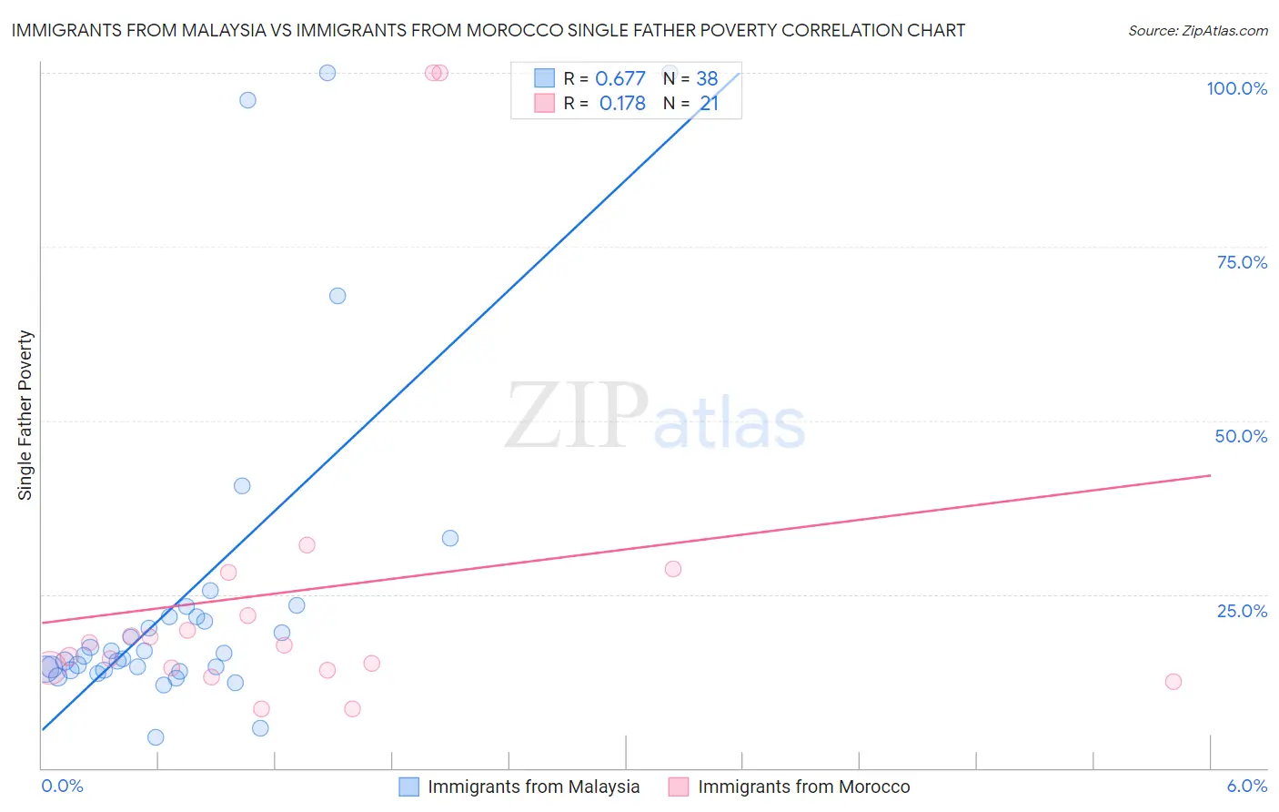 Immigrants from Malaysia vs Immigrants from Morocco Single Father Poverty